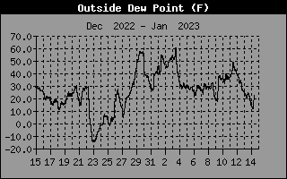 Outside Dewpoint History