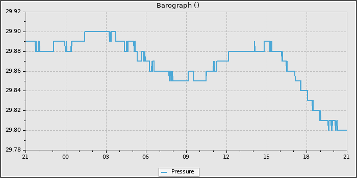 Pressure