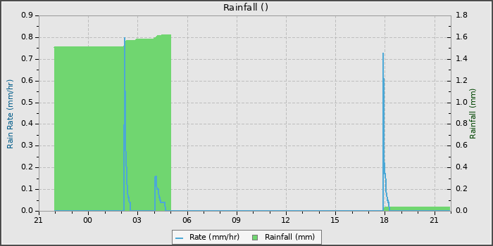 Rain