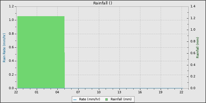 Rain