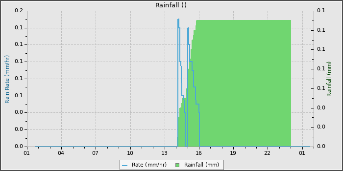 Rain