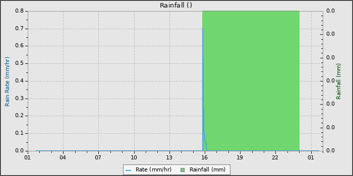Rain