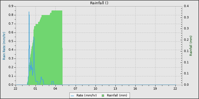 Rain