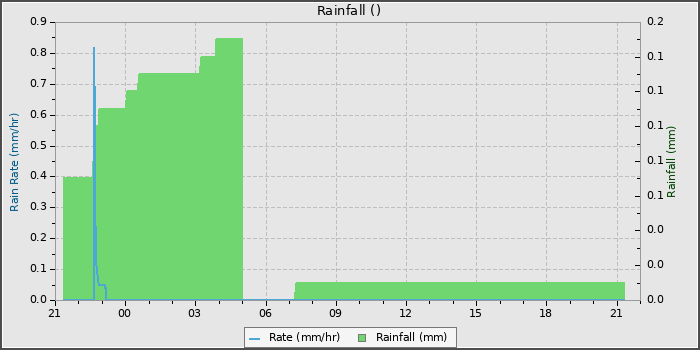 Rain