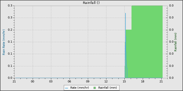 Rain