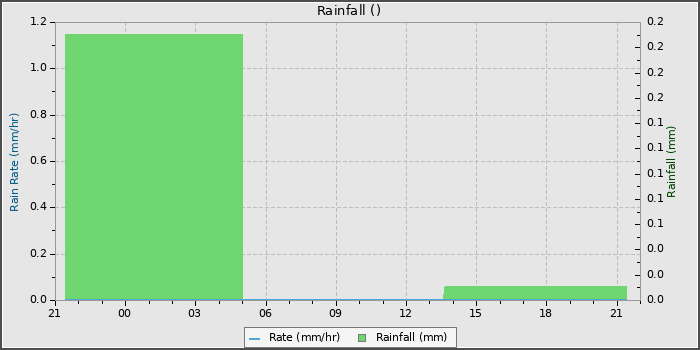 Rain