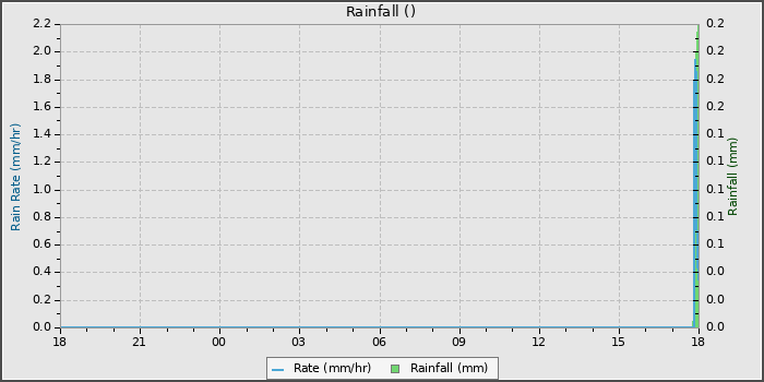 Rain