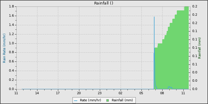 Rain