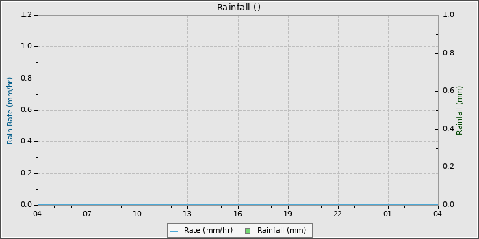 Rain