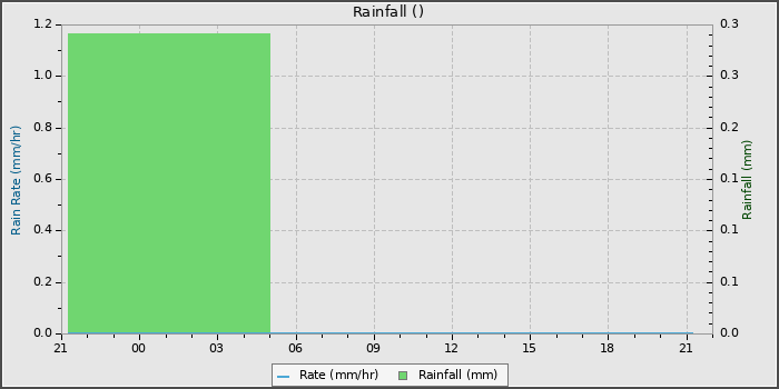 Rain