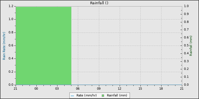 Rain