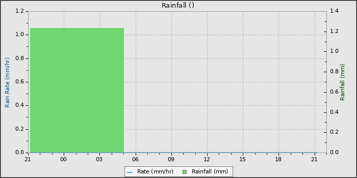 Rain
