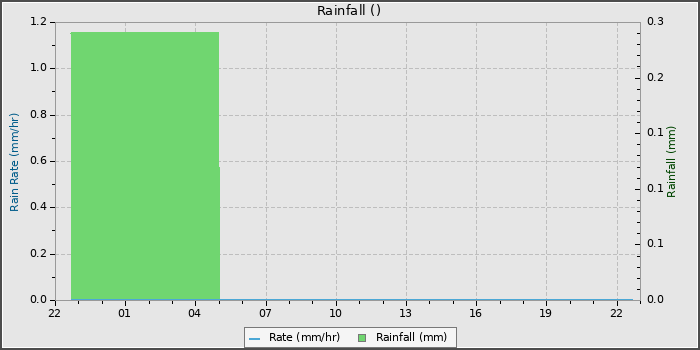 Rain