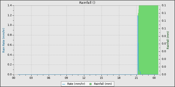 Rain