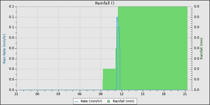 Rain