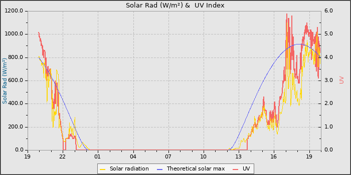 Solar Radiation and UV