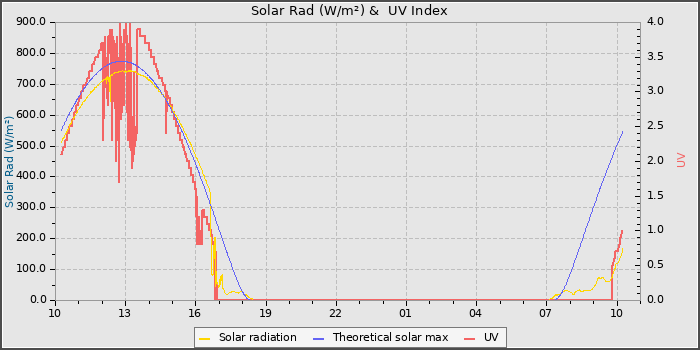 Solar Radiation and UV