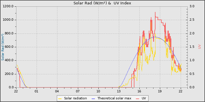 Solar Radiation and UV