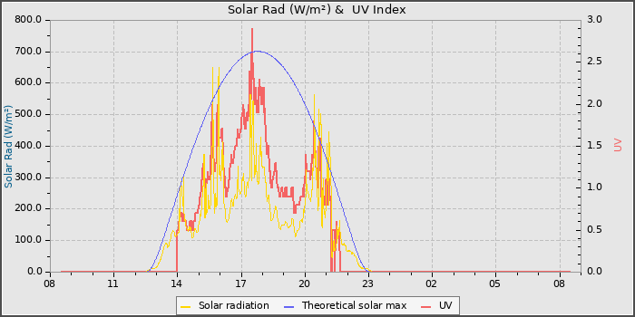 Solar Radiation and UV