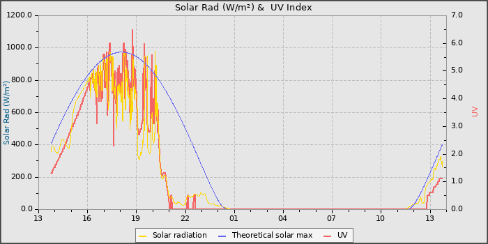 Solar Radiation and UV