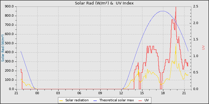 Solar Radiation and UV