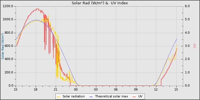 Solar Radiation and UV