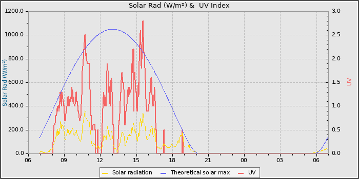Solar Radiation and UV