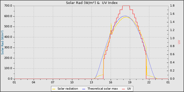Solar Radiation and UV