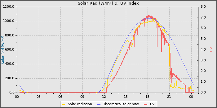 Solar Radiation and UV