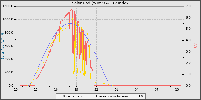 Solar Radiation and UV