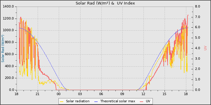 Solar Radiation and UV