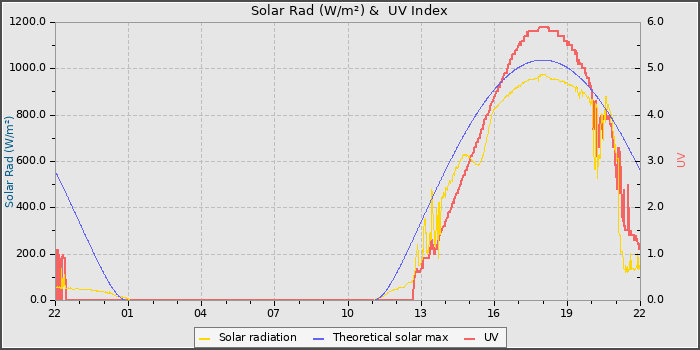 Solar Radiation and UV