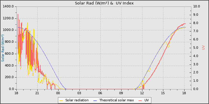 Solar Radiation and UV