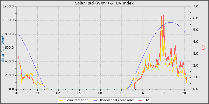 Solar Radiation and UV