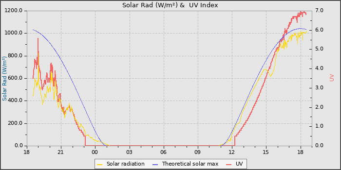 Solar Radiation and UV