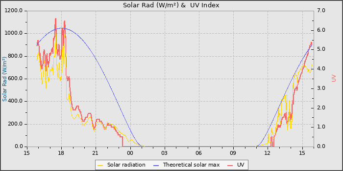 Solar Radiation and UV