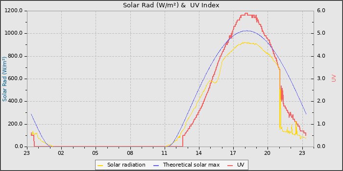 Solar Radiation and UV