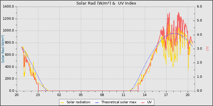 Solar Radiation and UV
