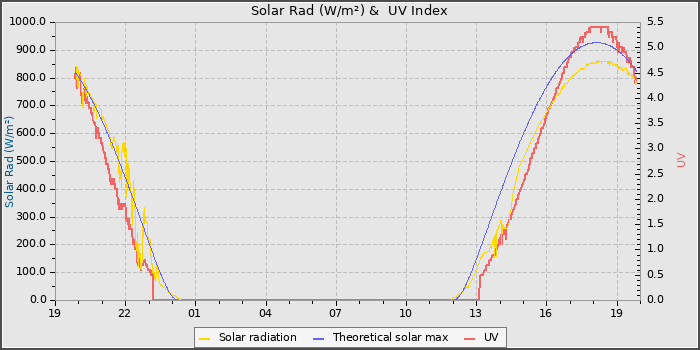 Solar Radiation and UV