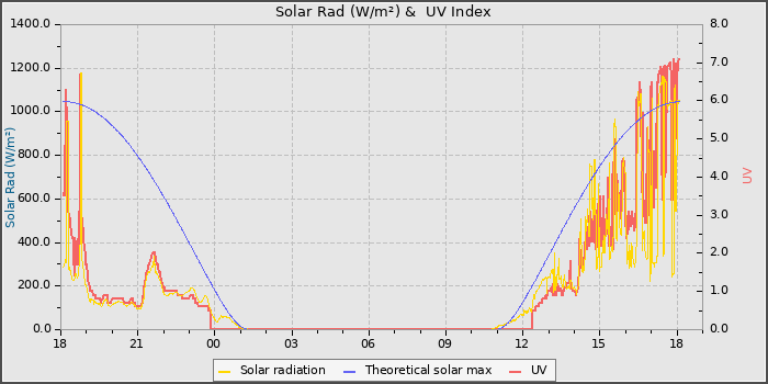 Solar Radiation and UV