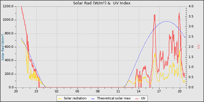 Solar Radiation and UV