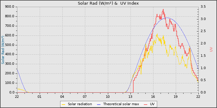 Solar Radiation and UV