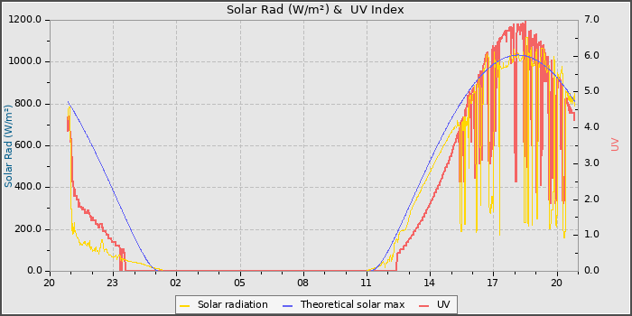 Solar Radiation and UV