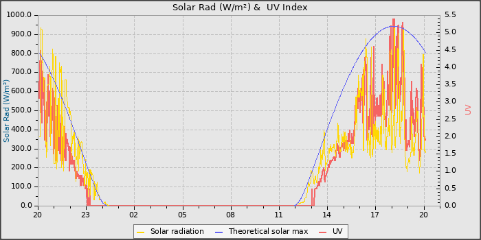 Solar Radiation and UV
