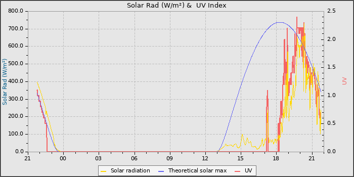 Solar Radiation and UV