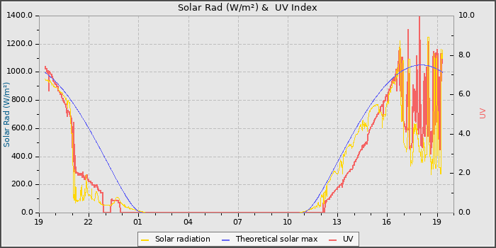 Solar Radiation and UV