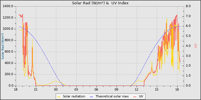 Solar Radiation and UV