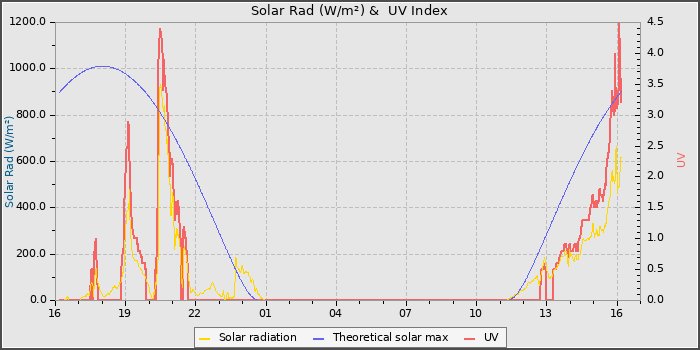 Solar Radiation and UV
