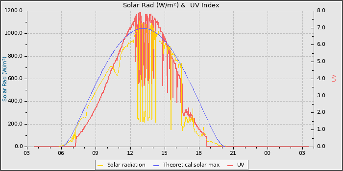 Solar Radiation and UV