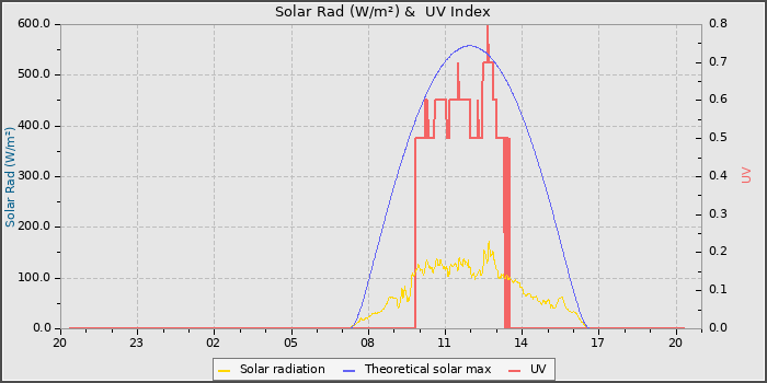 Solar Radiation and UV